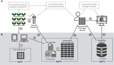 AgTC and AgETL: open-source tools to enhance data collection and management for plant science research